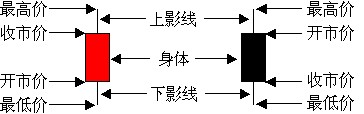 KCM柯尔凯思外汇：外汇知识之K线图（阴阳烛）浅析(图1)