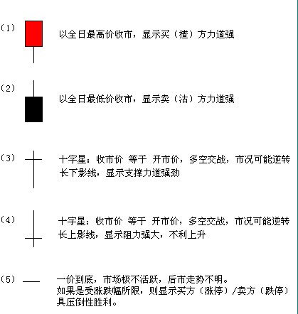 KCM柯尔凯思外汇：外汇知识之K线图（阴阳烛）浅析(图2)