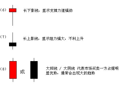 KCM柯尔凯思外汇：外汇知识之K线图（阴阳烛）浅析(图3)