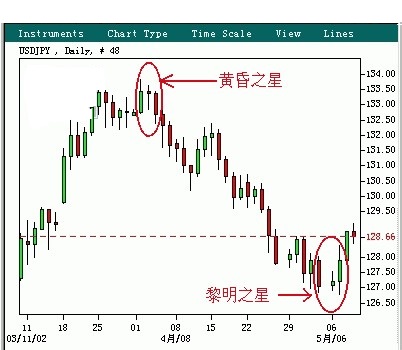 KCM柯尔凯思外汇：外汇知识之K线图（阴阳烛）浅析(图4)