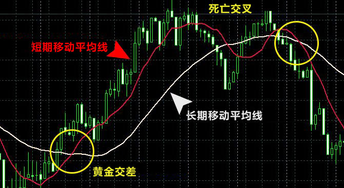 KCM柯尔凯思外汇：炒外汇黄金的时候怎样运用移动平均线来判断价格走势呢？