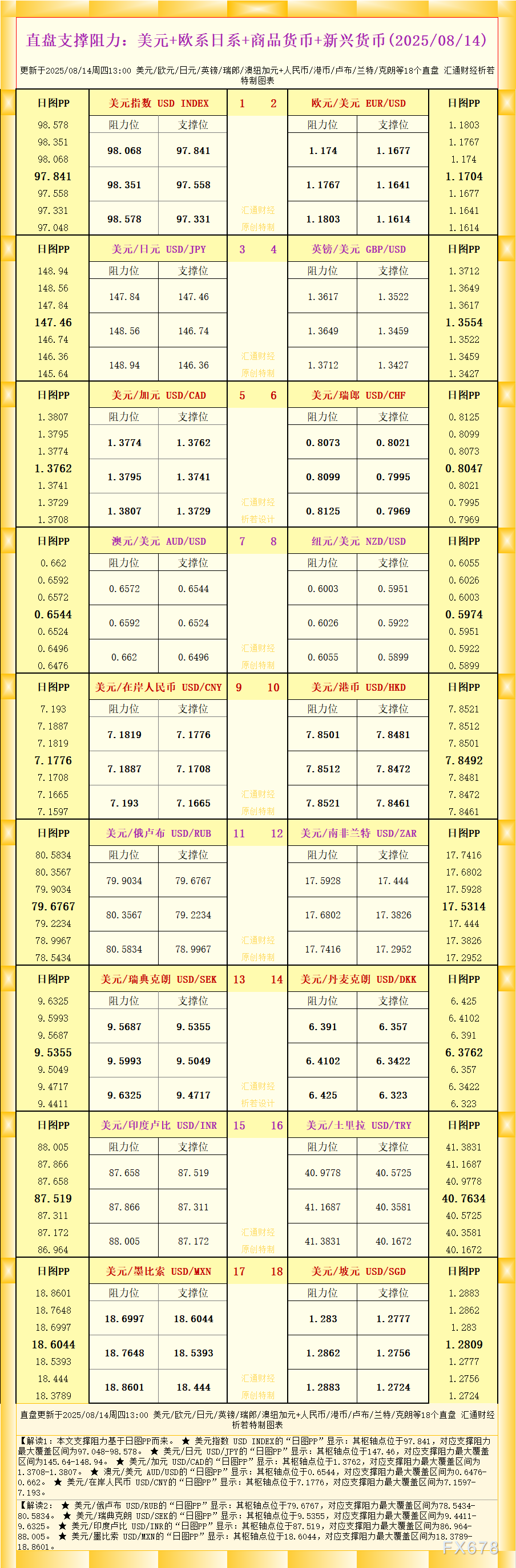 一张图看18个直盘外汇支撑阻力：美元+欧系日系+商品货币+新兴货币(2025年8月14日)(图1)