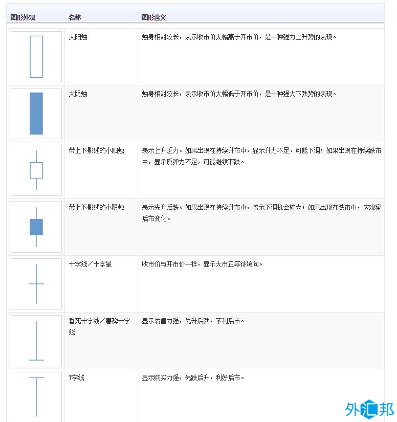 外汇黄金交易技术分析：日本蜡烛图种类、形态及图形含义(图1)
