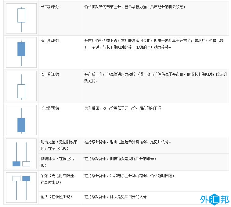 外汇黄金交易技术分析：日本蜡烛图种类、形态及图形含义(图2)