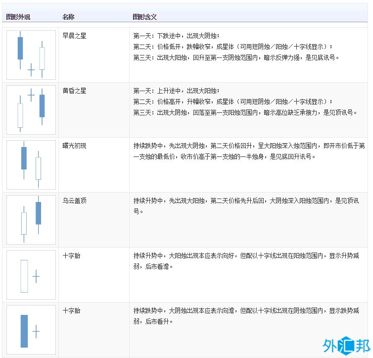 外汇黄金交易技术分析：日本蜡烛图种类、形态及图形含义(图3)