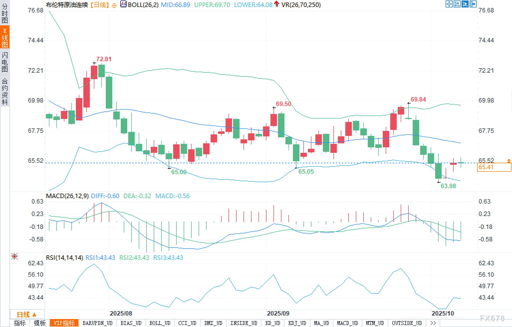 柯尔凯思官网：若再失守64美元，原油会打开新的下行通道吗？(图2)