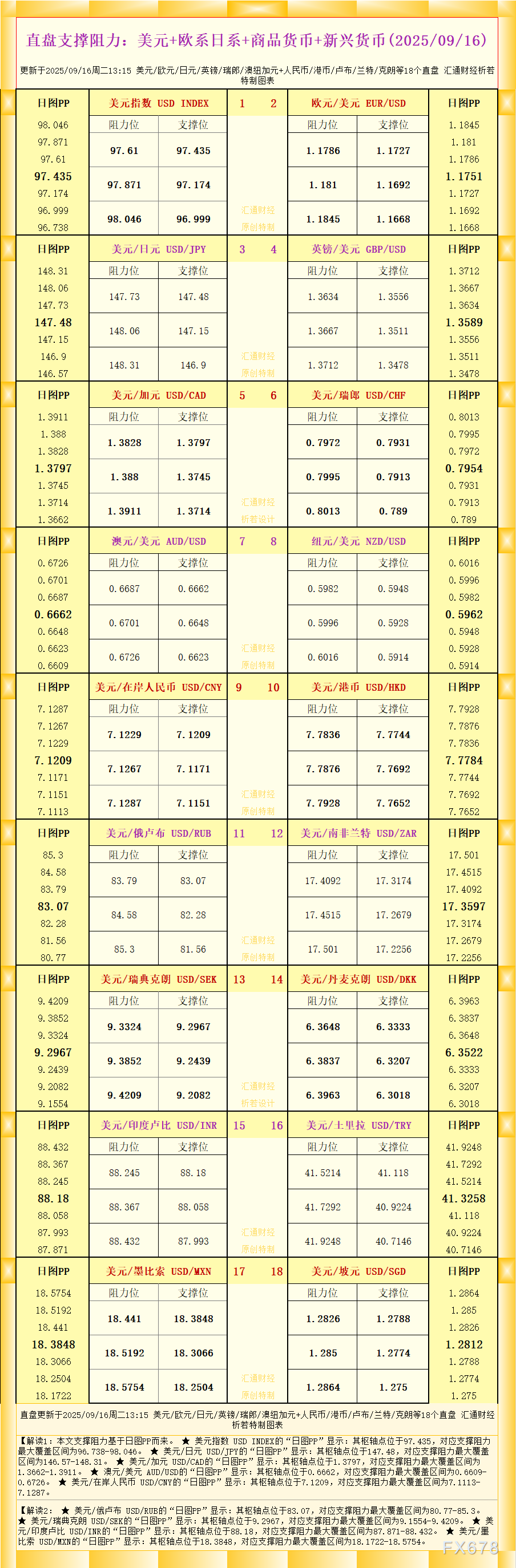一张图看18个直盘外汇支撑阻力：美元+欧系日系+商品货币+新兴货币(2025年9月16日)(图1)