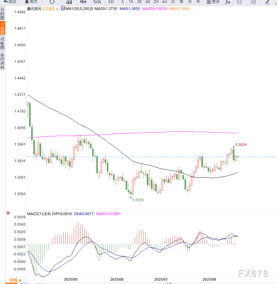 KCM柯尔凯思：美联储独立性受压与加美会谈在即，USD/CAD徘徊1.3850附近(图2)