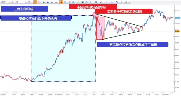 KCM柯尔凯思外汇:基于三角形态的交易策略