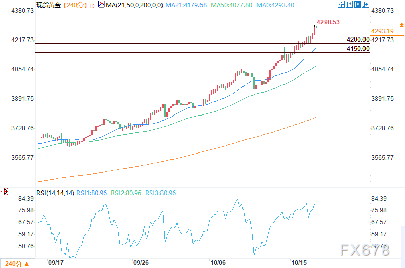 柯尔凯思官网：贸易局势担忧和美联储降息预期推动黄金突破4250美元(图2)