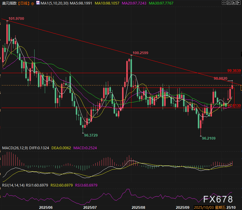 KCM：政府停摆挡不住美元涨势！破底翻形态发力，鲍威尔讲话+FOMC纪要今夜定方向(图2)