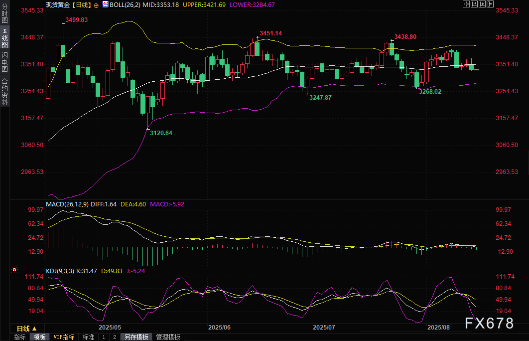 黄金交易提醒：美联储降息预期“急转弯”，金价跌至两周低位，关注“特普峰会”和“恐怖数据”(图2)