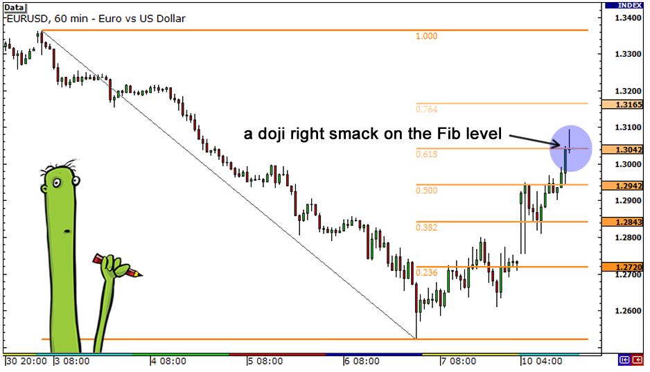 KCM外汇：外汇技术分析中的斐波那契6 - 斐波那契和蜡烛线的合用(图3)