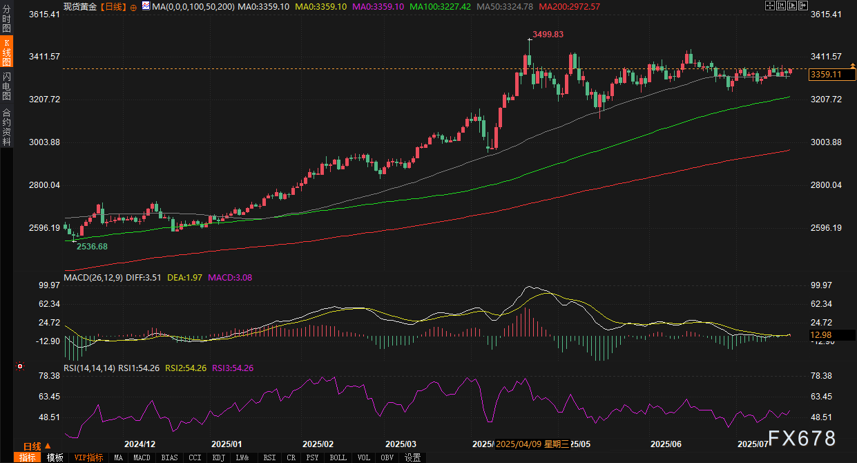 利率预期"核爆点"临近：美元技术面现"死亡交叉"，黄金布林通道上轨遭遇空头狙击(图3)