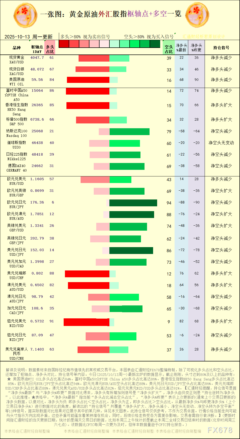 一张图：2025年10月13日黄金原油外汇股指“枢纽点+多空持仓信号”一览(图1)