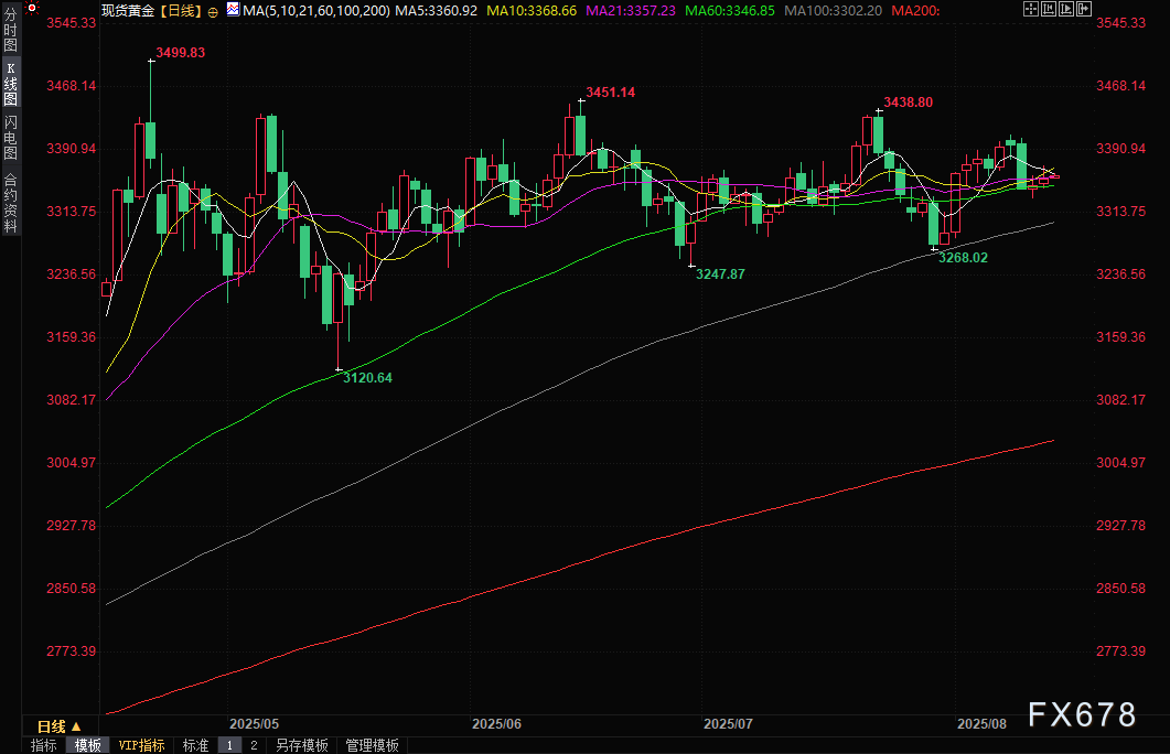 黄金交易提醒：美国财长一番话“锁定”9月降息预期，美元续跌助力金价反弹，关注PPI和初请数据(图2)