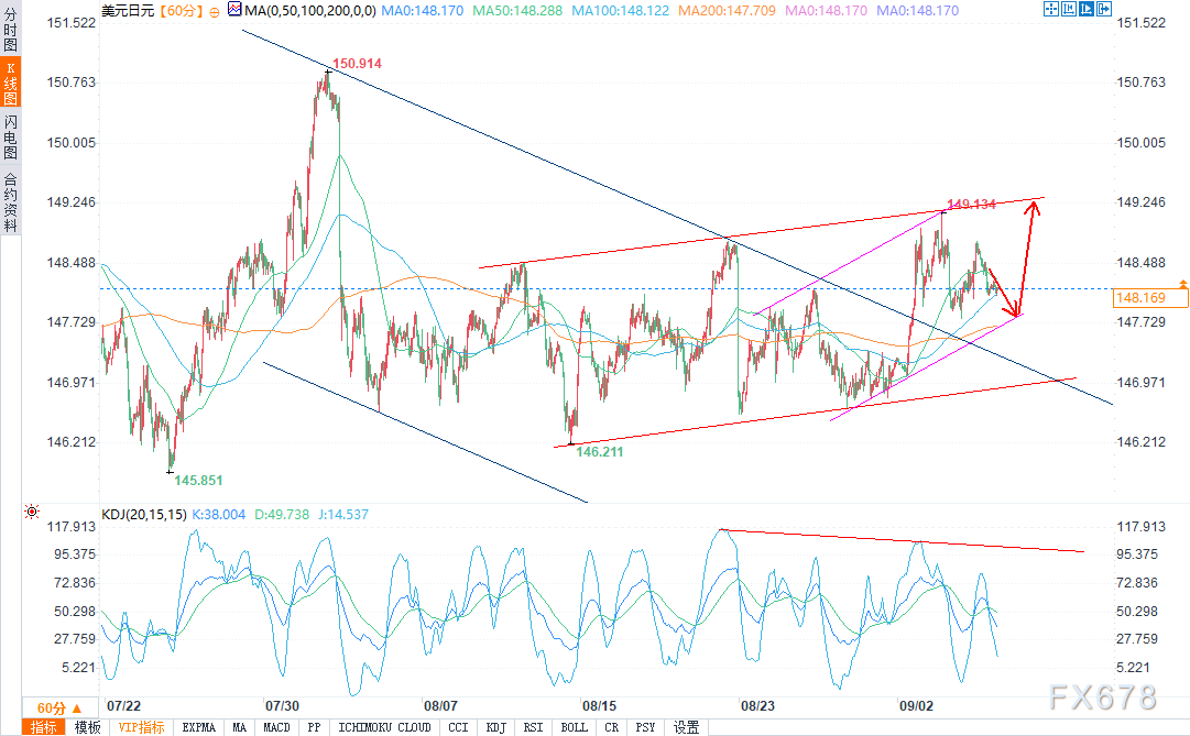 KCM柯尔凯思外汇：美元/日元展开回调，多头未能守住148.80关口(图2)