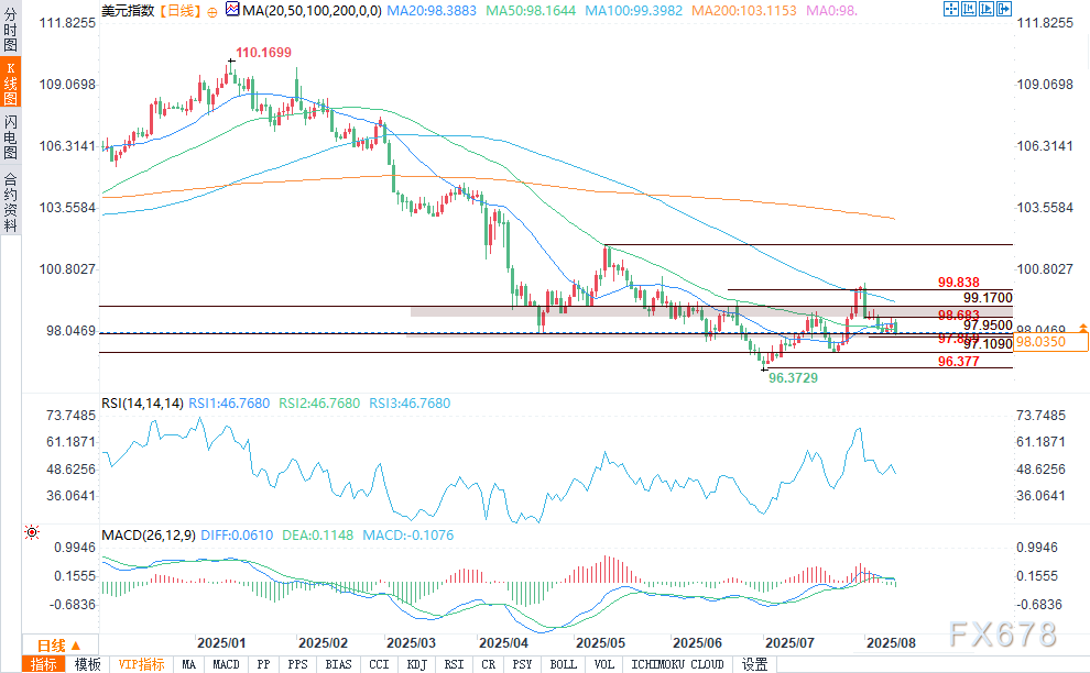 美元展望：美元指数跌破50日均线后，看跌压力加剧(图2)