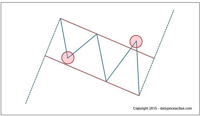外汇图表形态：你只需这三种(图8)