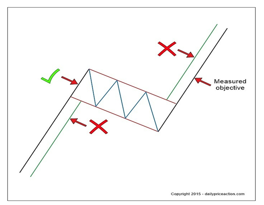 外汇图表形态：你只需这三种(图9)