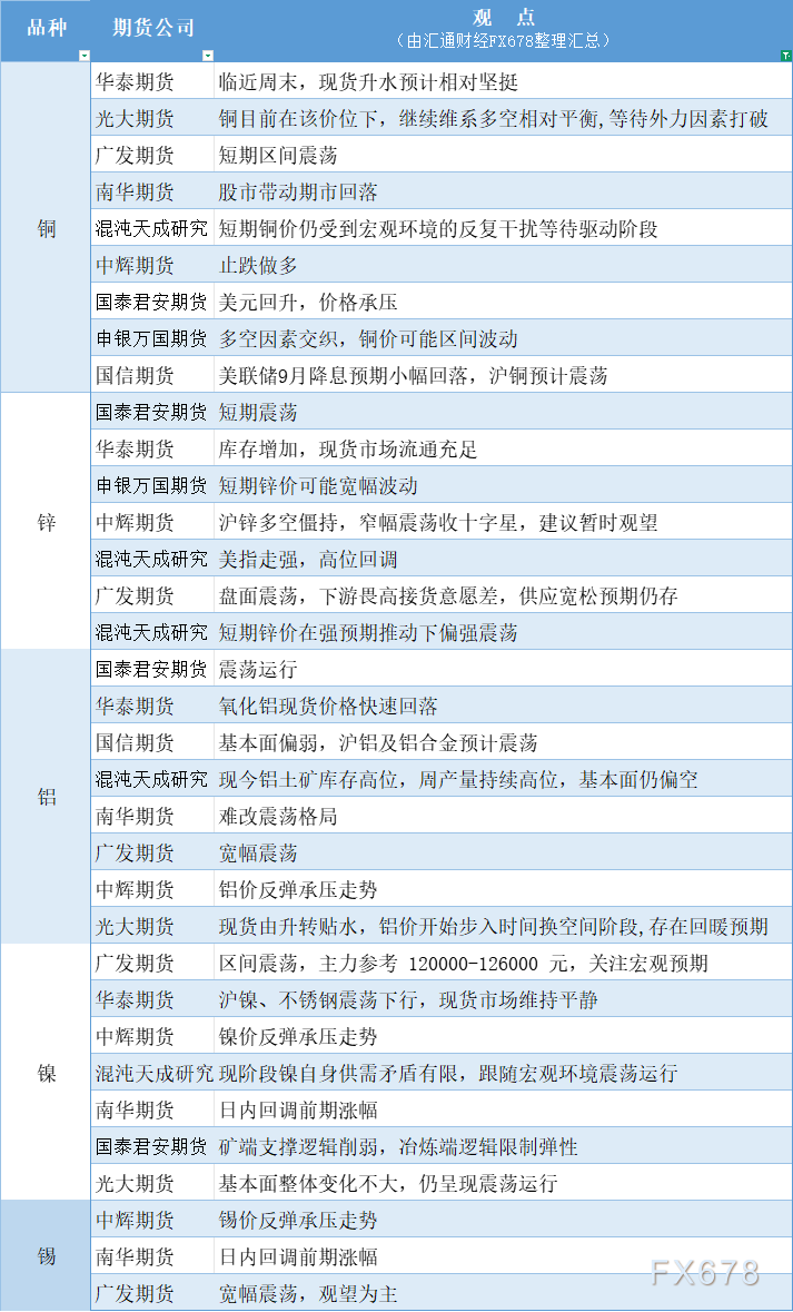 期货公司观点汇总一张图：8月15日有色系（铜、锌、铝、镍、锡等）(图1)