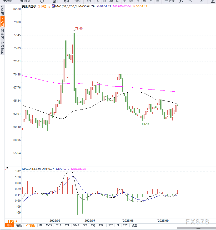 原油交易提醒：地缘局势支撑油价向上反弹，短期留意美联储利率决议落地之后的方向选择(图2)