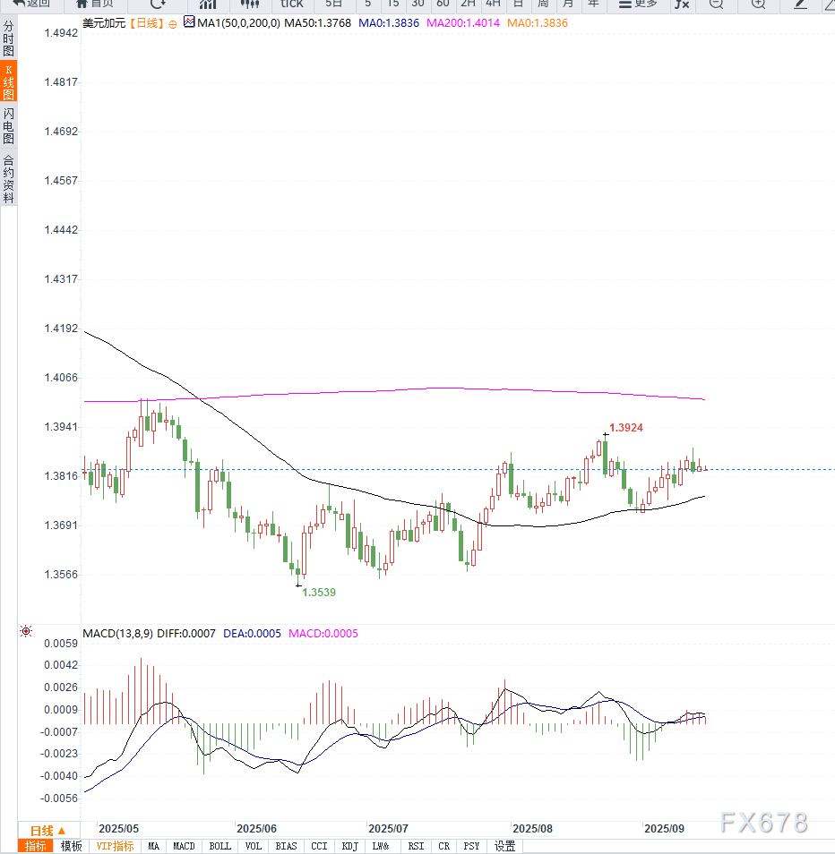 柯尔凯思官网：美联储利率决议临近，美元兑加元承压回落(图2)