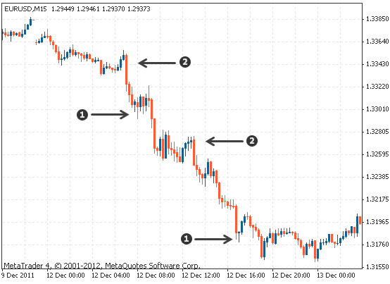 柯尔凯思：什么是交易中的下跌趋势？(图1)