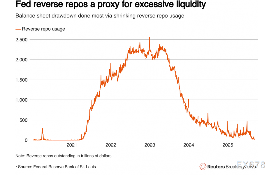 KCM：美联储月底迎终极压力测试！缩表话题恐再度引发关注(图2)