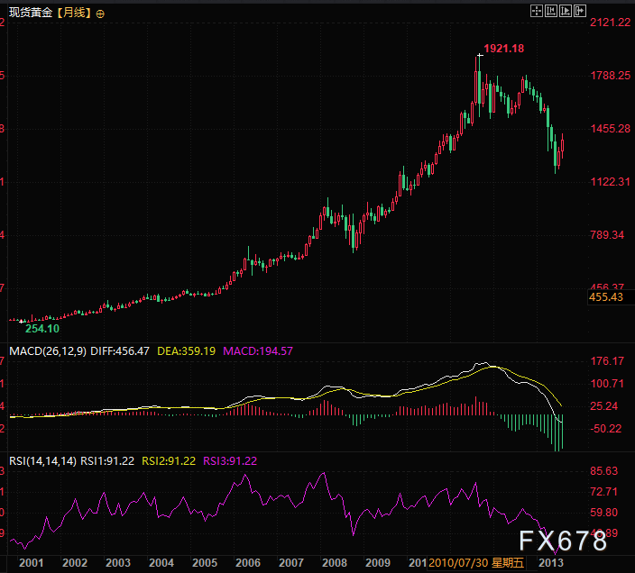 黄金发展历史警示：每一次辉煌都伴随客观数字的考验(图2)