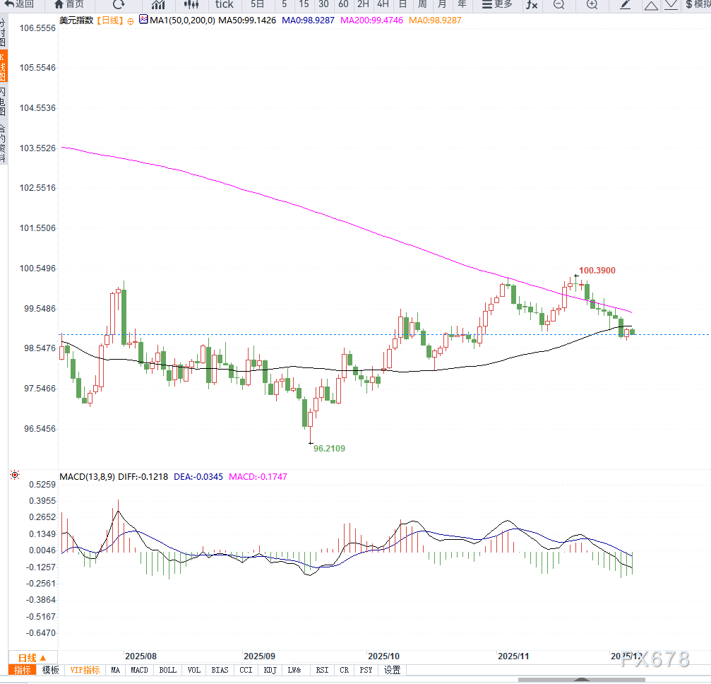 KCM柯尔凯思：美联储降息预期升温，施压美元低位震荡(图2)