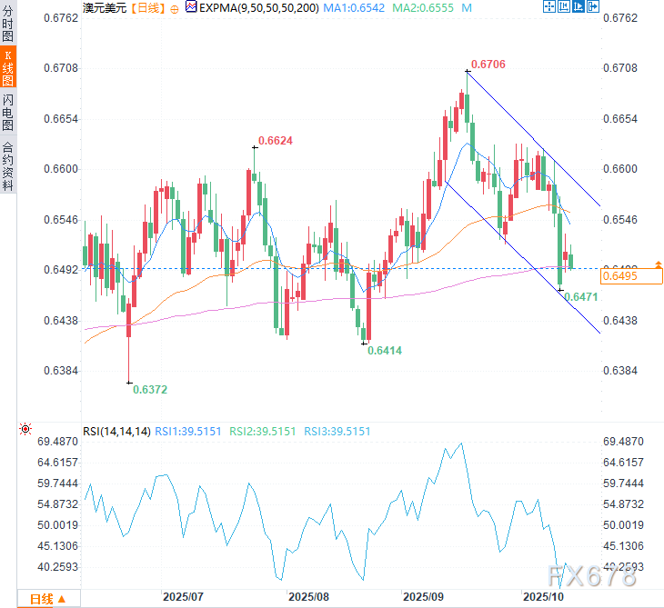 KCM官网：澳洲联储投降式宽松，遇美元降息预期？澳元遭双重打击！(图2)
