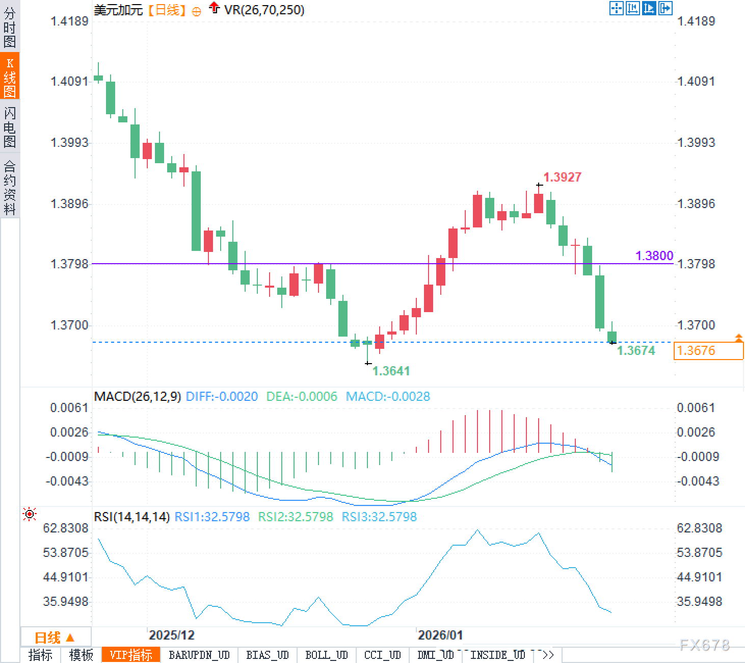 油价涨、央行或许按兵不动：美元/加元跌到头了吗？(图2)