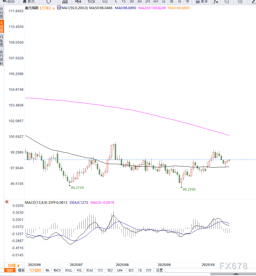 KCM柯尔凯思外汇：美元指数小幅反弹，短期维持区间震荡(图2)