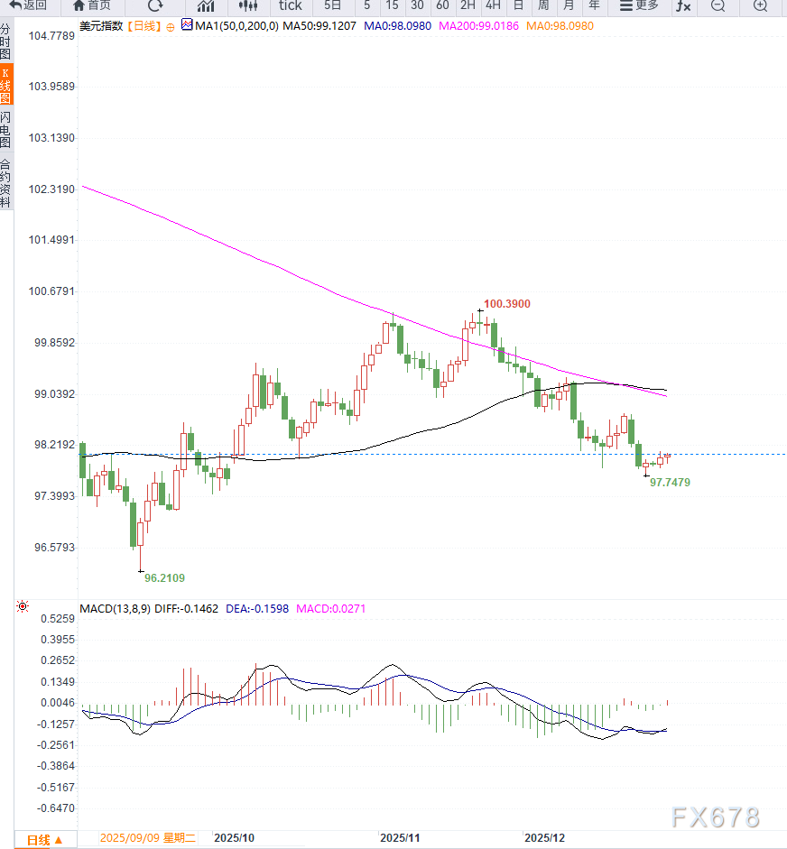 KCM柯尔凯思：假期清淡交投叠加降息预期压制美元指数，DXY在98关口附近横盘整理(图2)