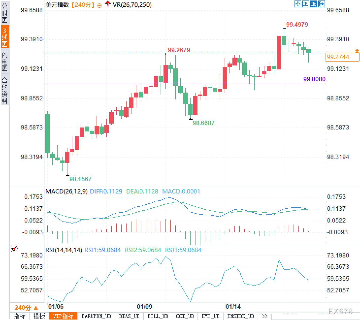 柯尔凯思：美元逼近100大关，为何不声不响地爬上了高位？(图2)