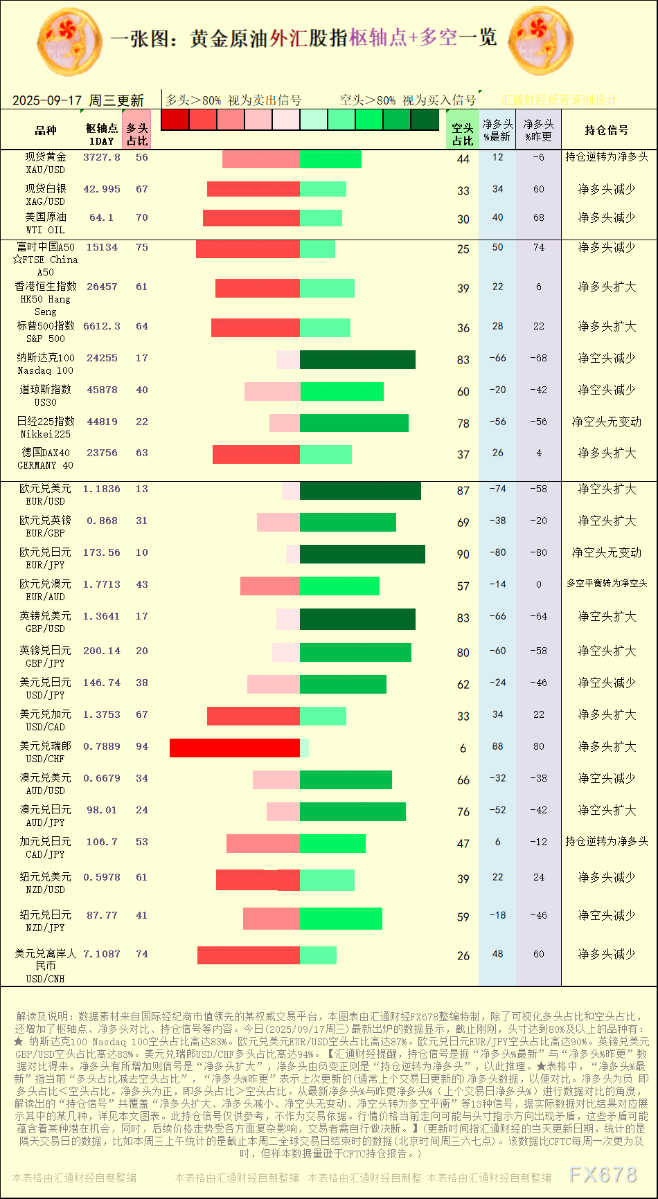 一张图：2025年9月17日黄金原油外汇股指“枢纽点+多空持仓信号”一览(图1)