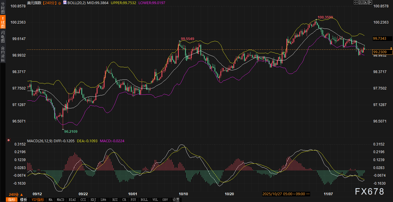 市场“神之一手”隐现：美债收益率退守4.05%，美元于99关口“精准推杆”(图3)