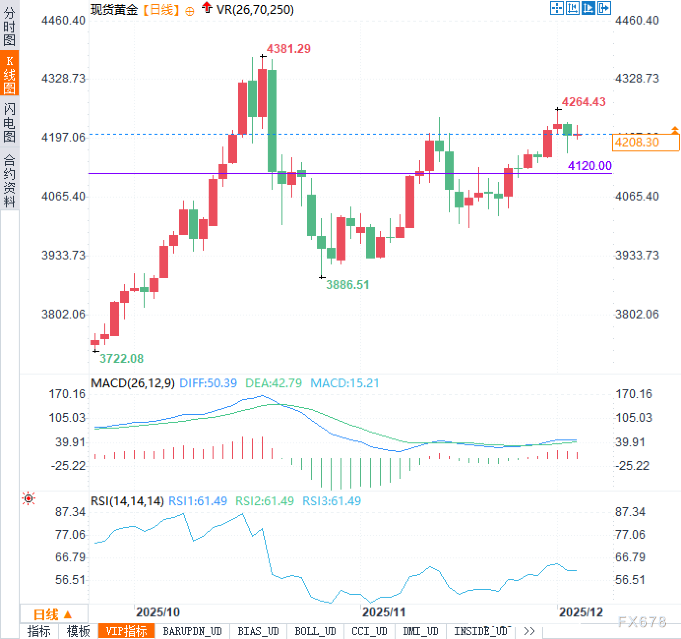 柯尔凯思官网：黄金冲高回落震荡加剧，非商业净多头小幅减持释放谨慎信号(图2)