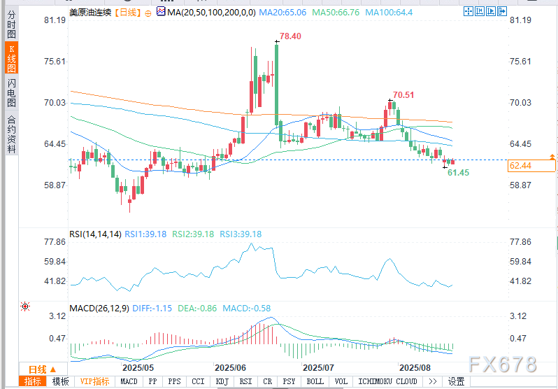 KCM：API报告库存下降后原油期货上涨，市场聚焦EIA报告(图2)