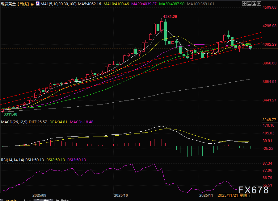 KCM柯尔凯思外汇：黄金是误杀？泥沙俱下中，三大信号揭示黄金下一步方向(图2)
