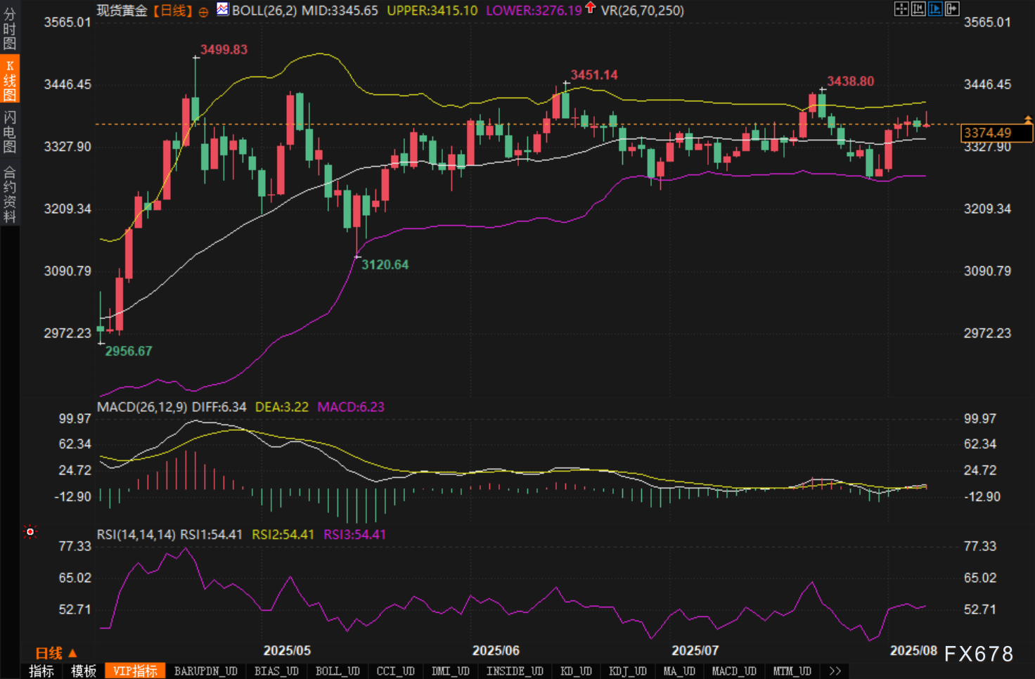 行情分析：黄金高位震荡中寻求技术突破(图2)