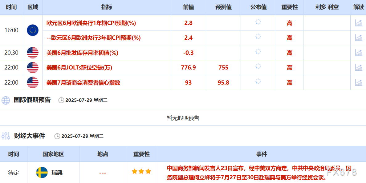 7月29日财经早餐：避险降温拖累，金价跌至三周最低，特朗普限俄12天停火，油价上涨近3%(图2)