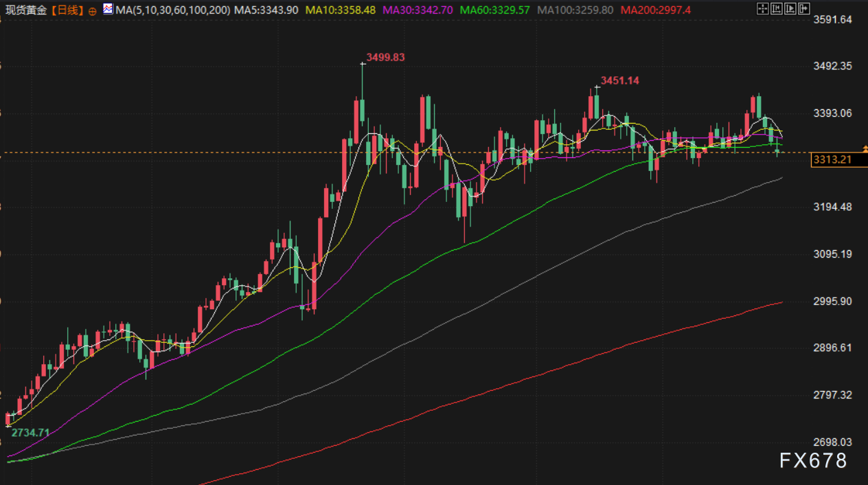 7月29日财经早餐：避险降温拖累，金价跌至三周最低，特朗普限俄12天停火，油价上涨近3%(图3)