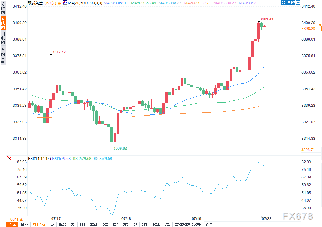 美元走弱与避险情绪共同推高金价(图2)