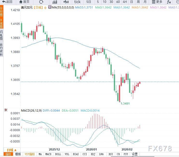 美加汇率触及周内高点，关注加国通胀与联储纪要(图2)