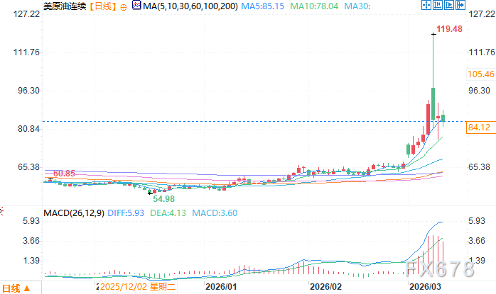 官方信息失误引发油价剧烈波动(图2)