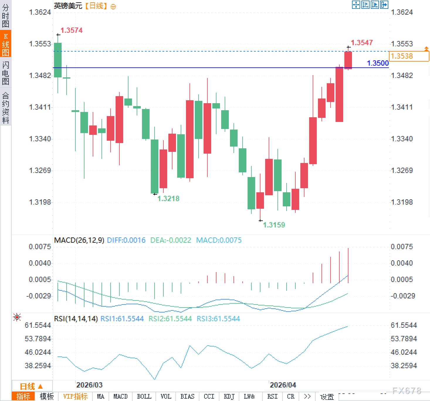 英镑汇率连续上涨，触及近期高位(图2)