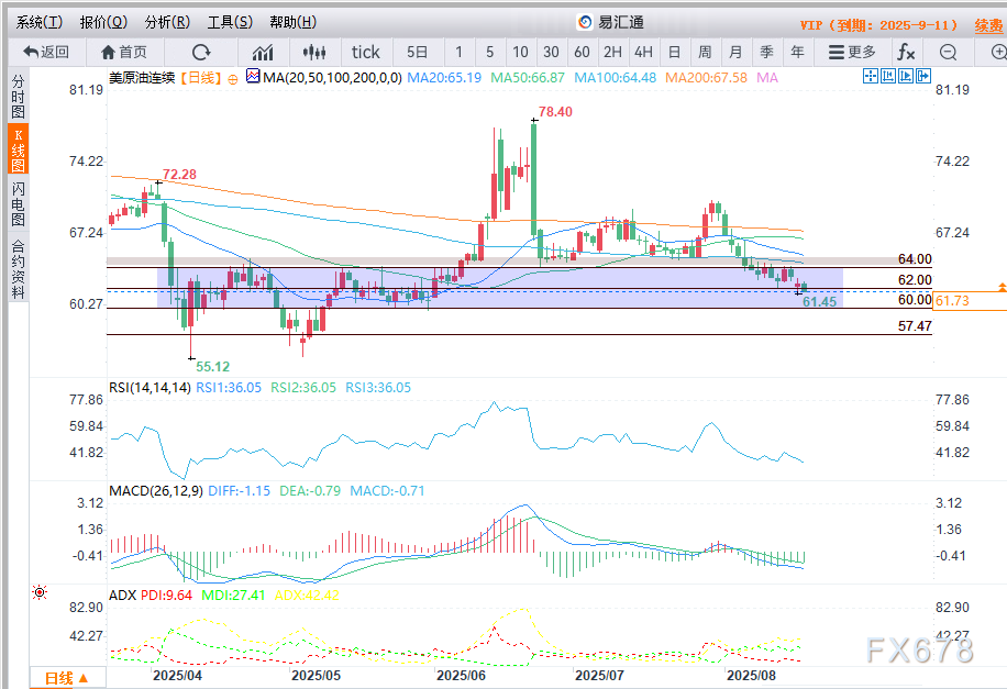 WTI原油价格于62美元附近盘整，市场关注供需与宏观因素(图2)