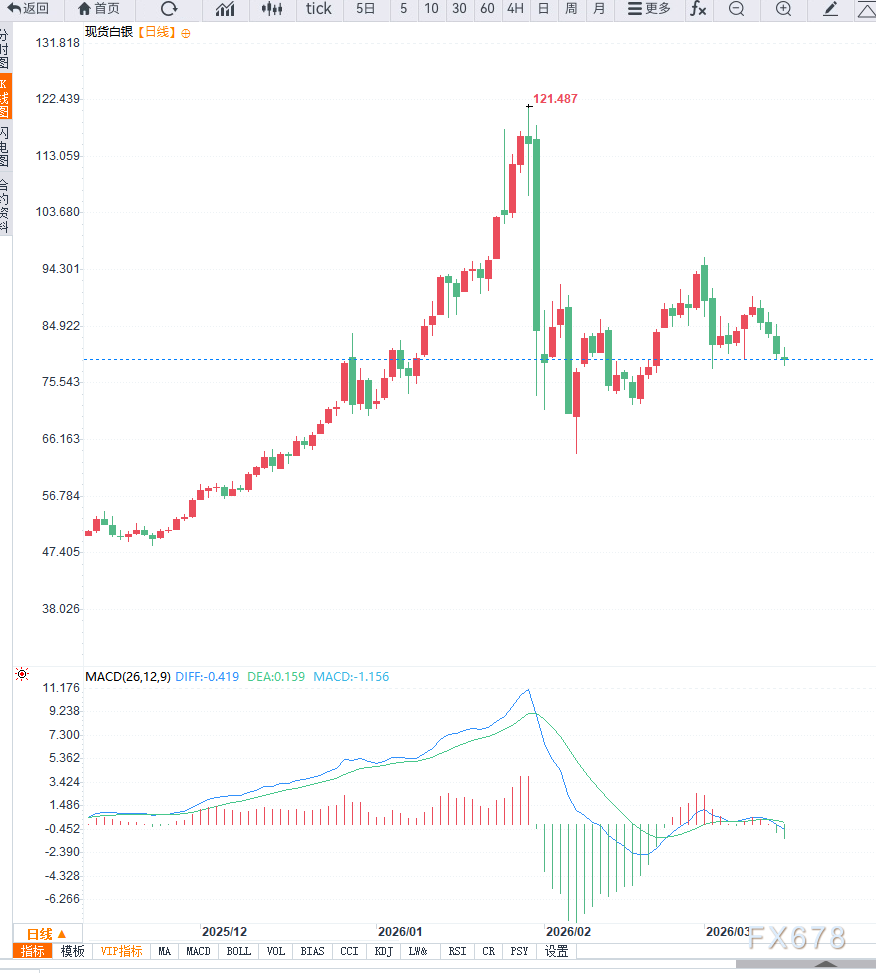 降息预期推迟与油价上涨推通胀，银价跌至三周低位(图2)
